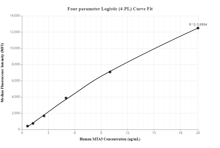 Cytometric bead array standard curve of MP00017-3, MTA3 Recombinant Matched Antibody Pair, PBS Only. Capture antibody: 83042-3-PBS. Detection antibody: 83042-5-PBS. Standard: Ag6400. Range: 0.625-20 ng/mL.